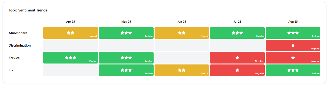 Topic Sentiment Trends